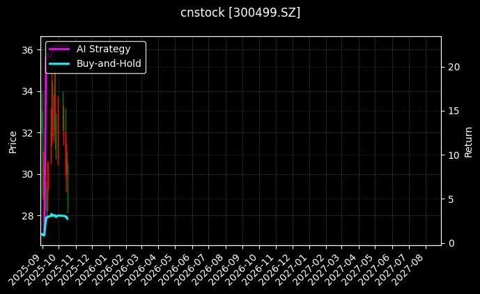 cnstock_300499.SZ_chart