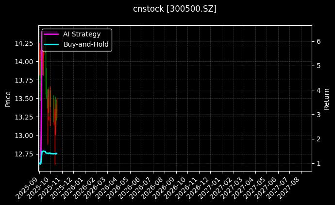 cnstock_300500.SZ_chart