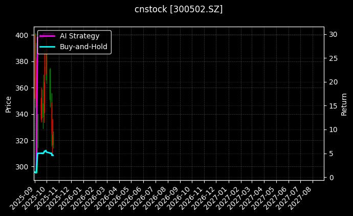 cnstock_300502.SZ_chart