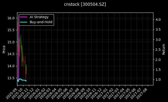 cnstock_300504.SZ_chart