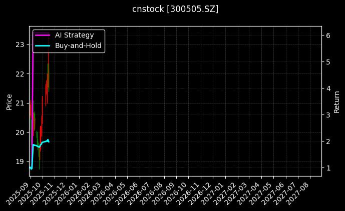 cnstock_300505.SZ_chart