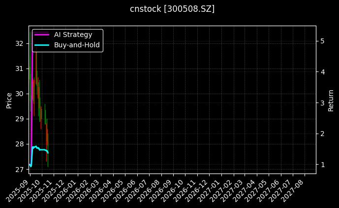 cnstock_300508.SZ_chart
