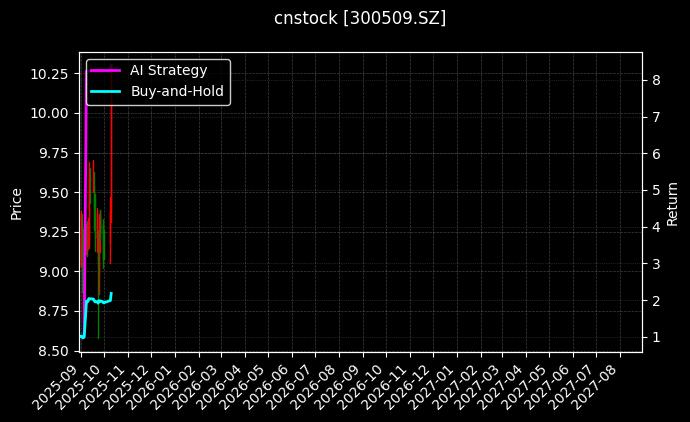 cnstock_300509.SZ_chart