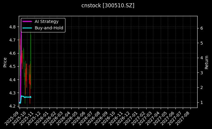 cnstock_300510.SZ_chart