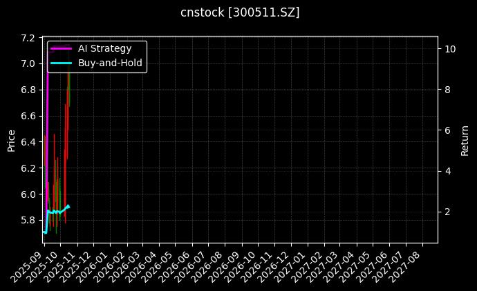 cnstock_300511.SZ_chart