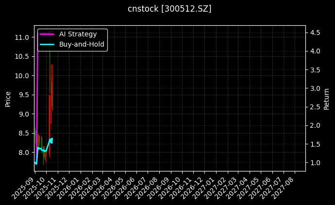 cnstock_300512.SZ_chart