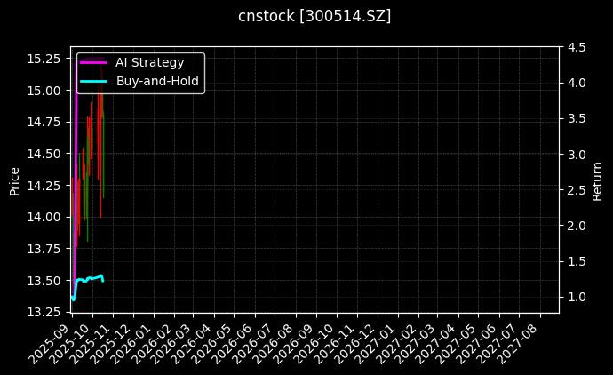 cnstock_300514.SZ_chart
