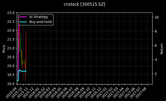 cnstock_300515.SZ_chart