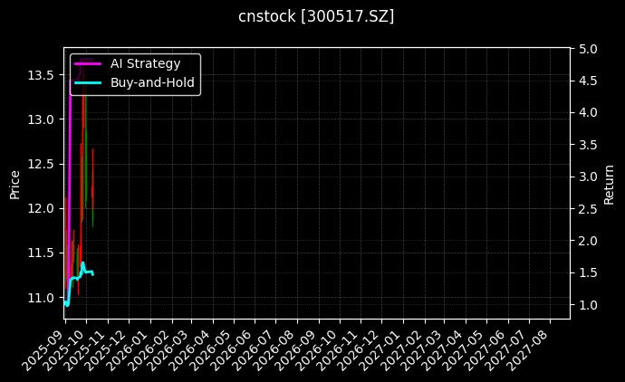 cnstock_300517.SZ_chart