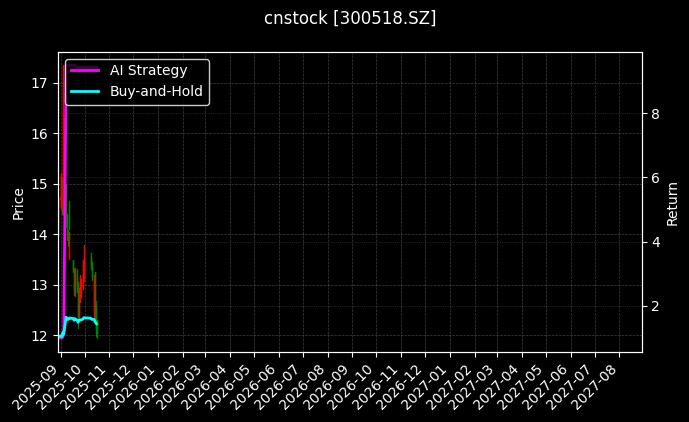 cnstock_300518.SZ_chart
