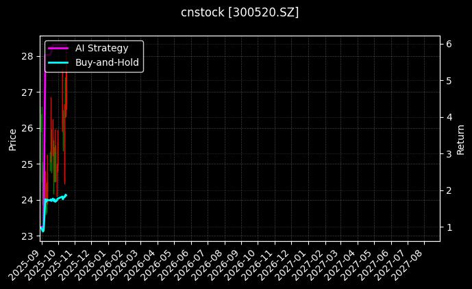cnstock_300520.SZ_chart