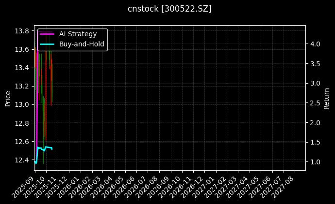 cnstock_300522.SZ_chart