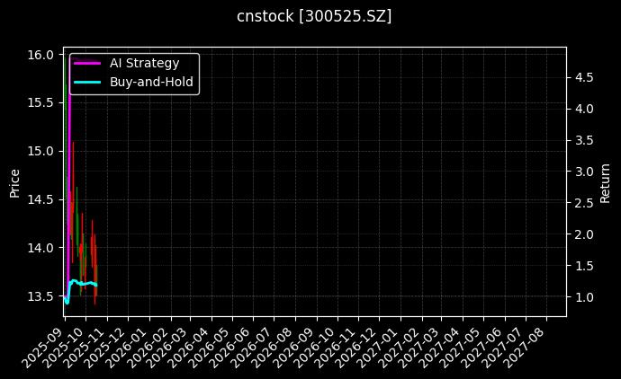 cnstock_300525.SZ_chart