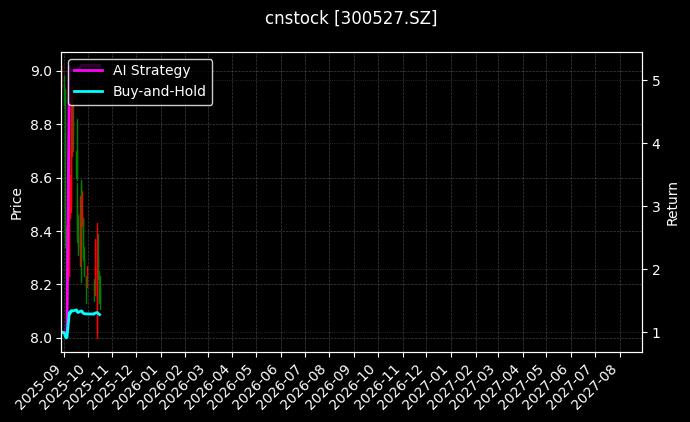 cnstock_300527.SZ_chart