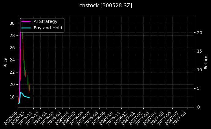 cnstock_300528.SZ_chart