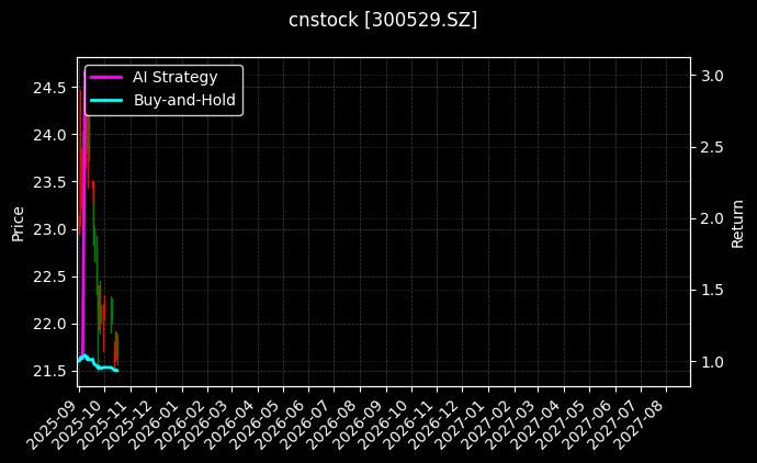 cnstock_300529.SZ_chart