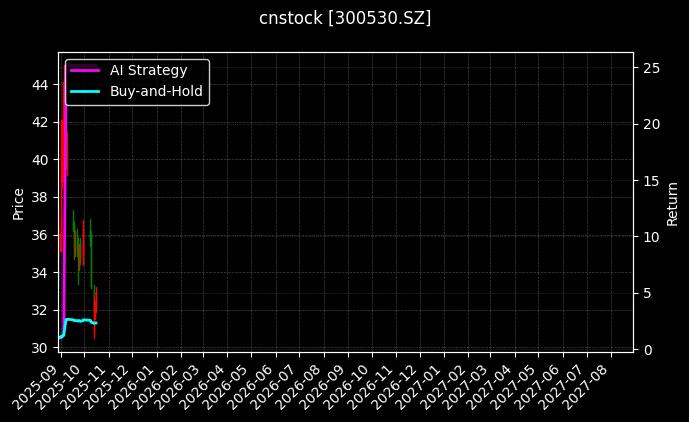 cnstock_300530.SZ_chart