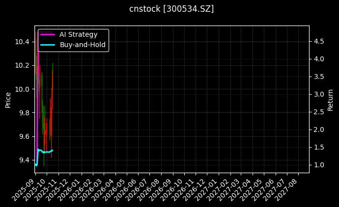 cnstock_300534.SZ_chart