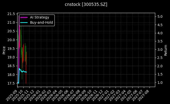 cnstock_300535.SZ_chart