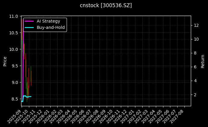 cnstock_300536.SZ_chart