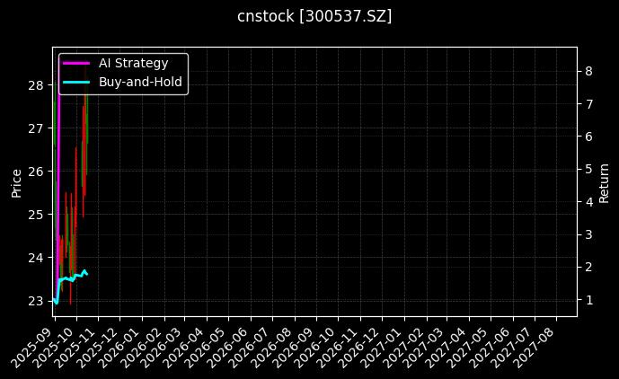 cnstock_300537.SZ_chart