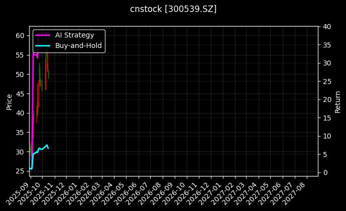 cnstock_300539.SZ_chart