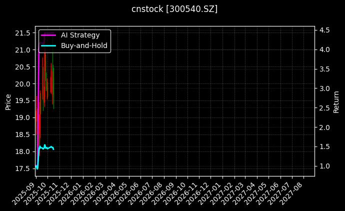 cnstock_300540.SZ_chart