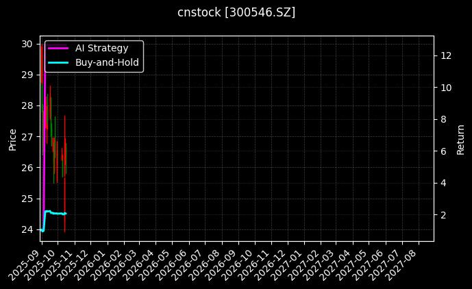 cnstock_300546.SZ_chart