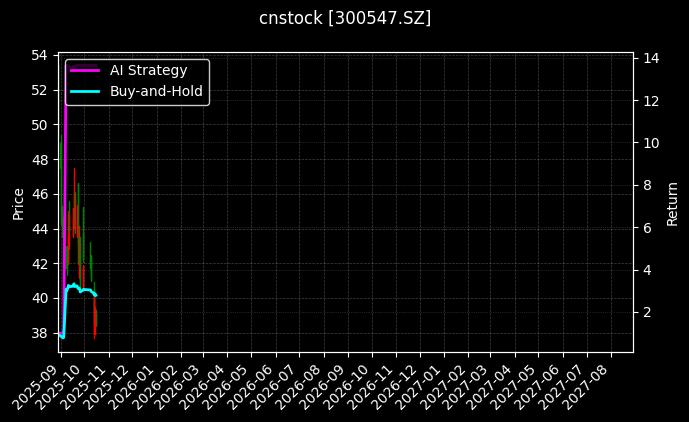 cnstock_300547.SZ_chart