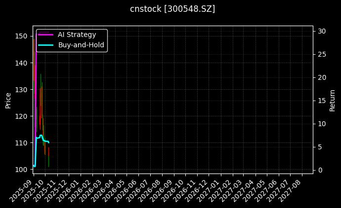 cnstock_300548.SZ_chart