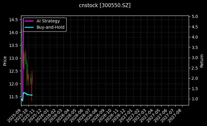 cnstock_300550.SZ_chart