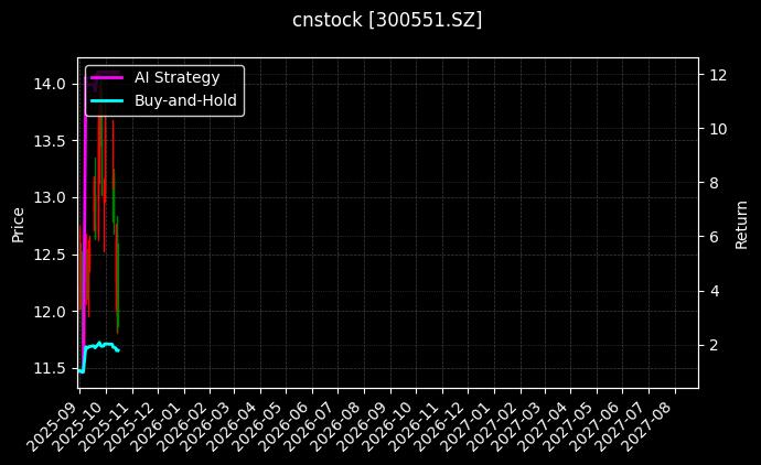 cnstock_300551.SZ_chart