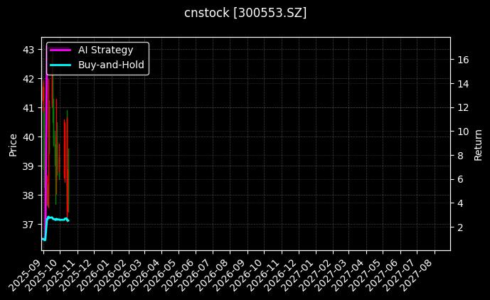 cnstock_300553.SZ_chart