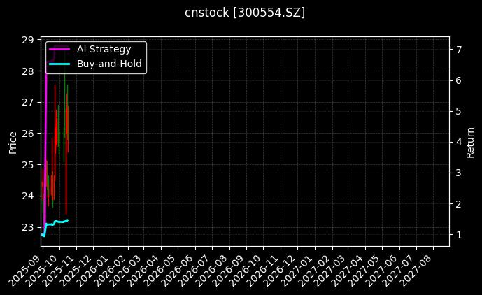 cnstock_300554.SZ_chart