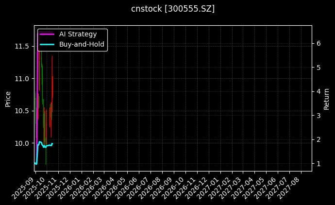 cnstock_300555.SZ_chart