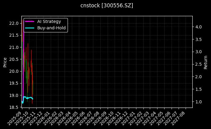 cnstock_300556.SZ_chart