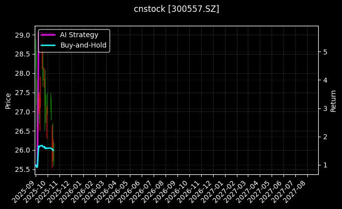 理工光科[300557.SZ]图表