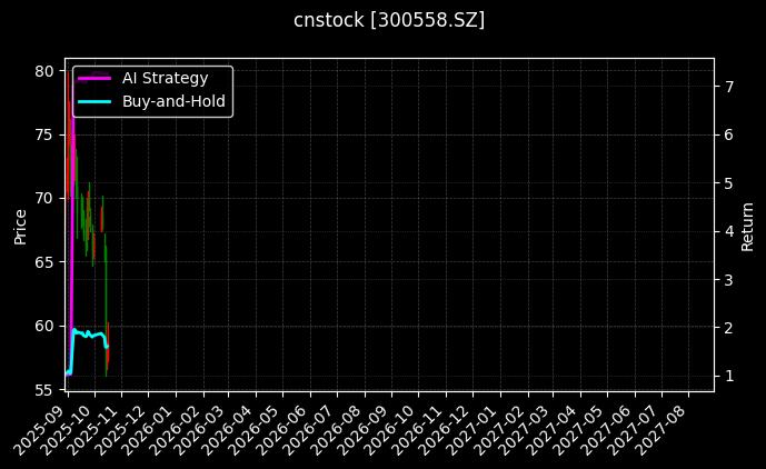 cnstock_300558.SZ_chart