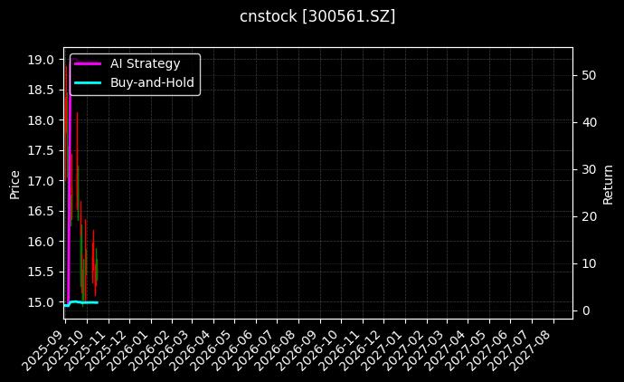 cnstock_300561.SZ_chart