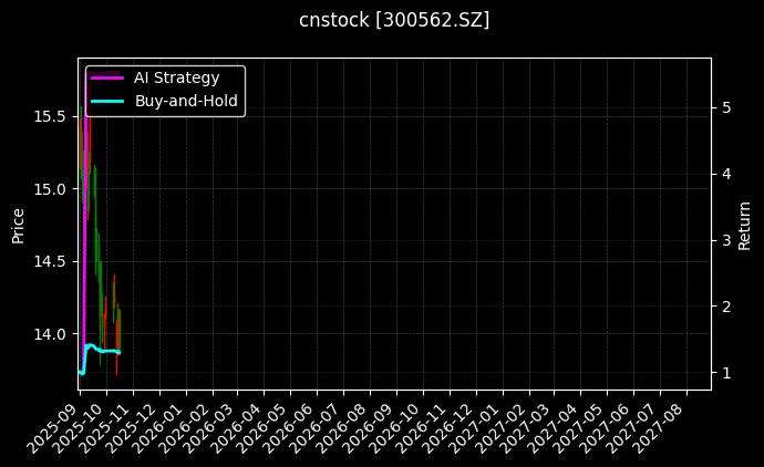 cnstock_300562.SZ_chart