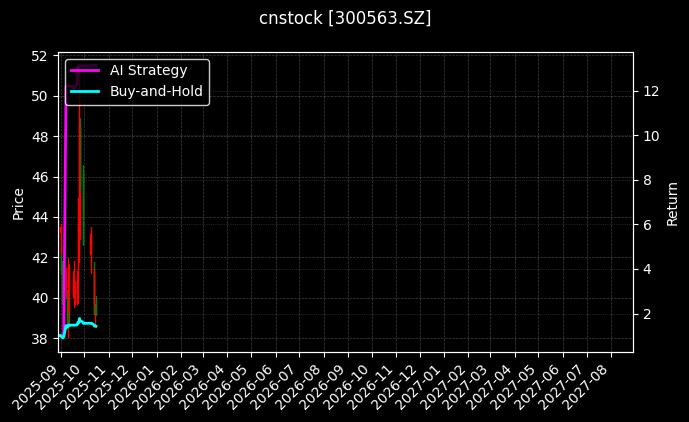 cnstock_300563.SZ_chart
