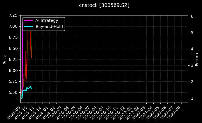 cnstock_300569.SZ_chart