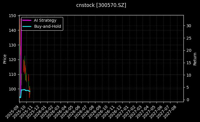 cnstock_300570.SZ_chart