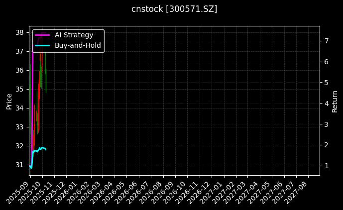 cnstock_300571.SZ_chart