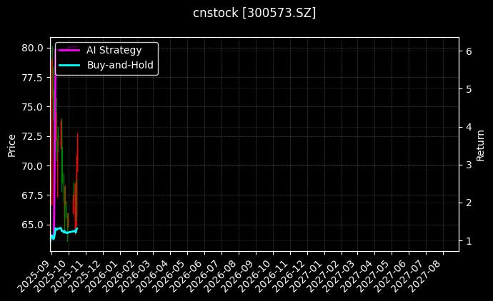 cnstock_300573.SZ_chart