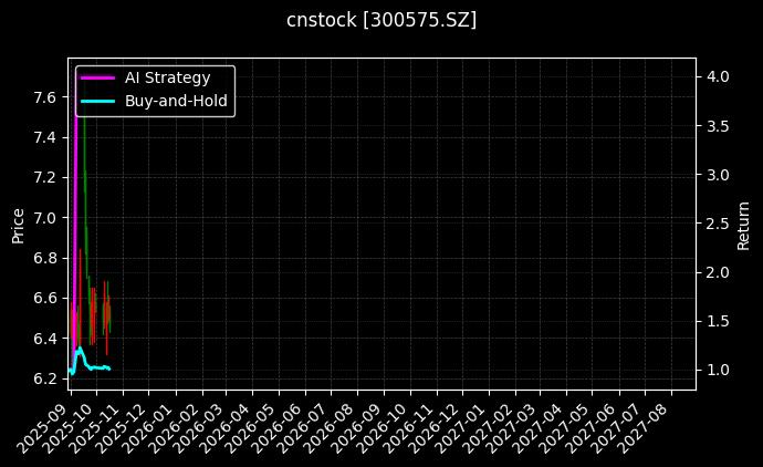 cnstock_300575.SZ_chart