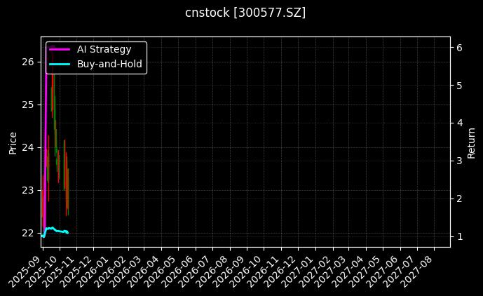 开润股份[300577.SZ]图表