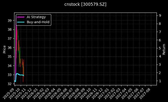 cnstock_300579.SZ_chart