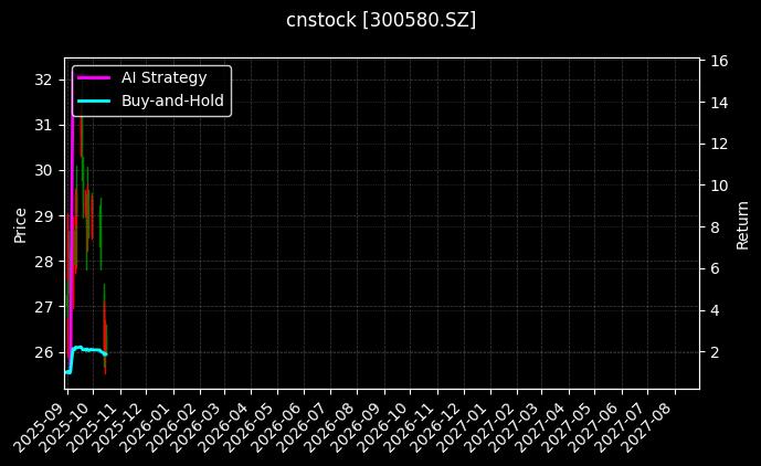 cnstock_300580.SZ_chart