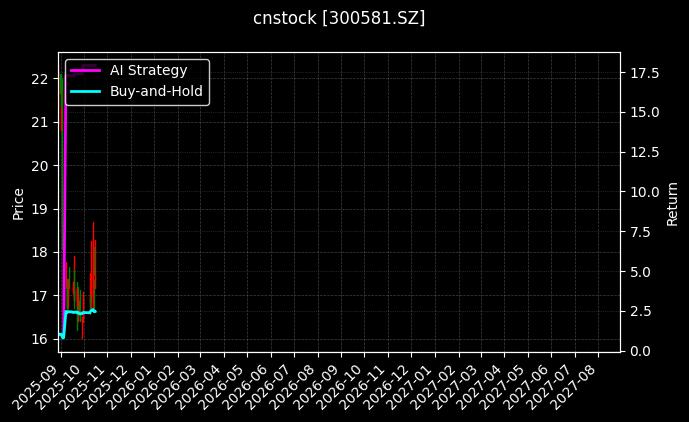 cnstock_300581.SZ_chart